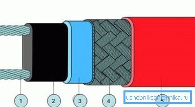 1) kuparilanka; 2) itsesäätyvä johtava elementti; 3) modifioitu polyolefiini; 4) tinattu kupari (näyttö); 5) modifioitu polyolefiini 1) kuparilanka; 2) itsesäätyvä johtava elementti; 3) modifioitu polyolefiini; 4) tinattu kupari (näyttö); 5) modifioitu polyolefiini