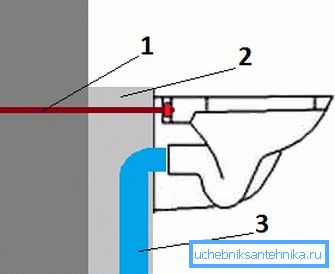1 - läpivientipultti, 2 - betonipohja, 3 - WC - astian tyhjennys. 1 - läpivientipultti, 2 - betonipohja, 3 - WC - astian tyhjennys.