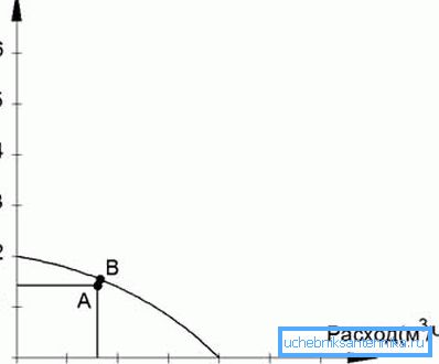A on laskettu toimintapiste, B on tietyn pumpun toimintapiste luettelossa tai paine-virtausominaisuuskäyrässä. A on laskettu toimintapiste, B on tietyn pumpun toimintapiste luettelossa tai paine-virtausominaisuuskäyrässä.