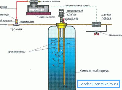 Ilmastuspylväs epäpuhtauksien poistamiseksi vedestä. Ilmastuspylväs epäpuhtauksien poistamiseksi vedestä.
