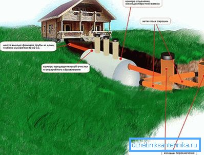 Ominaisuudet autonomisen viemärijärjestelmän asennuksessa