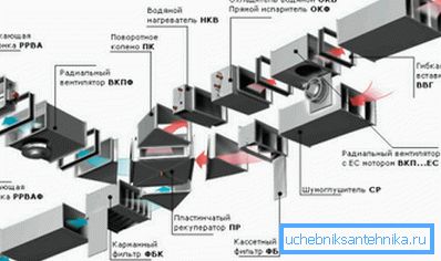 Mitä monimutkaisempia viestintä on, sitä monipuolisempia ovat ilmanvaihtojärjestelmän elementit. Mitä monimutkaisempia viestintä on, sitä monipuolisempia ovat ilmanvaihtojärjestelmän elementit.