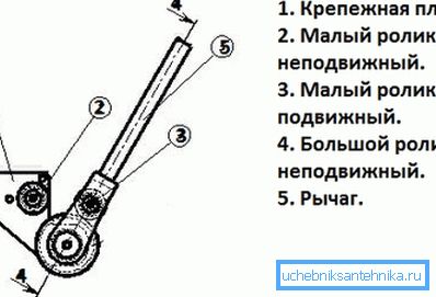 Putken taivutin tehdä itse-piirustuksia pyöreille aihioille