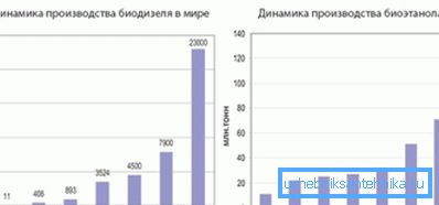 Biopolttoaineen ja bioetanolin biopolttoaineen tuotannon dynamiikka