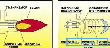 Turbo-syklonin polttimen edut