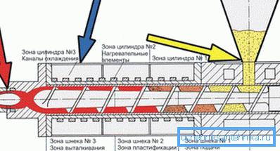 Raaka-aineiden liikkuminen materiaalisylinterissä Raaka-aineiden liikkuminen materiaalisylinterissä