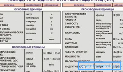 SI-yksiköt. SI-yksiköt.