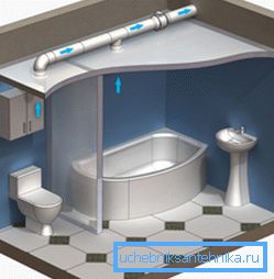 Piirustus kylpyhuoneen tuuletuksesta Piirustus kylpyhuoneen tuuletuksesta