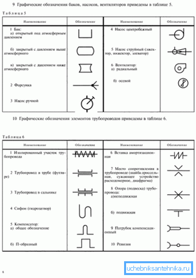 GOST 21.205 - 93 -symbolien taulukon fragmentti. GOST 21.205 - 93 -symbolien taulukon fragmentti.
