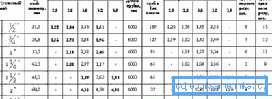Kaasuputki GOST 3265-75: n mukaisesti Kaasuputki GOST 3265-75: n mukaisesti