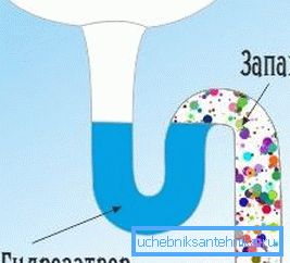 Vesilukko estää jätevesihöyryjen myrkytyksen huoneessa. Vesilukko estää jätevesihöyryjen myrkytyksen huoneessa.