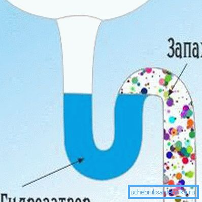 Hydraulinen lukko putkityyppisessä sifonissa Hydraulinen lukko putkityyppisessä sifonissa