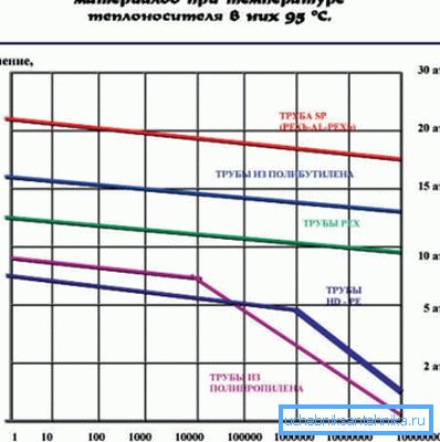 Kaavio, joka esittää putkilinjan kestävyyden riippuvuuden järjestelmän paineesta Kaavio, joka esittää putkilinjan kestävyyden riippuvuuden järjestelmän paineesta