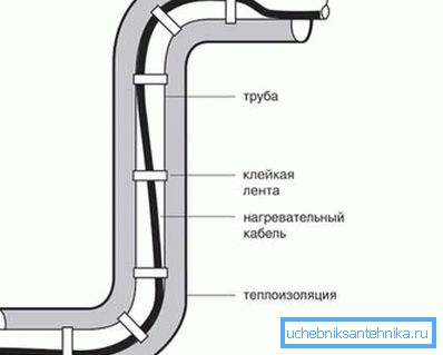 Lämmityskaapeli sisäpuolella ja eristys ulkopuolella - takaa, että pakkas ei jätä sinua ilman vettä Lämmityskaapeli sisäpuolella ja eristys ulkopuolella - takaa, että pakkas ei jätä sinua ilman vettä