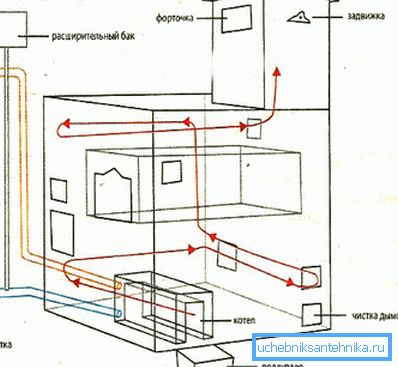 Miten uunin lämmitys tehdään Miten uunin lämmitys tehdään