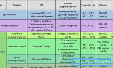 Venäjän ilmastovyöhykkeet ja niiden ominaisuudet. Venäjän ilmastovyöhykkeet ja niiden ominaisuudet.