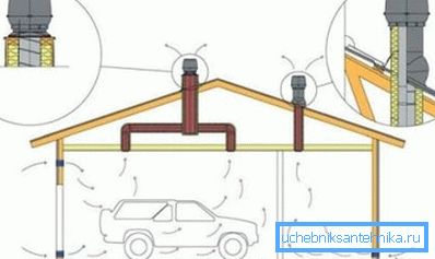 Yhdistetty autotallin ilmanvaihtojärjestelmä