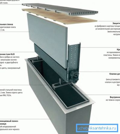 Maanalaisen konvektorin komponentit