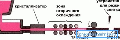 Profiilin poikkileikkauksen konfiguraatio riippuu telojen muodosta