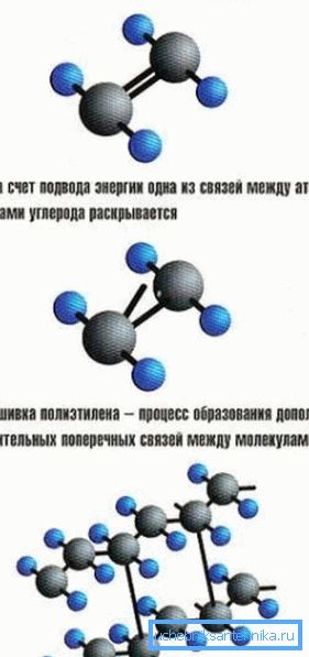 Polyeteenimolekyylien silloittumisen mekanismi. Polyeteenimolekyylien silloittumisen mekanismi.
