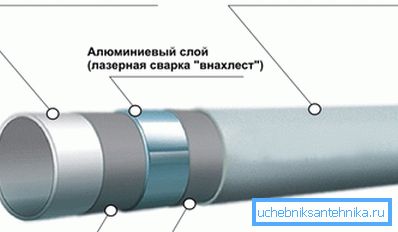 Metalliputki koostuu polypropeenista ja metallista