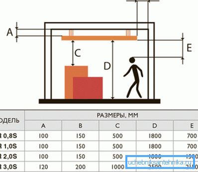Minimi suositellut etäisyydet asentaessasi kattolämmitintä Minimi suositellut etäisyydet asentaessasi kattolämmitintä