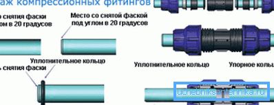 Puristusliitoksen asennus polyeteeniin. Puristusliitoksen asennus polyeteeniin.