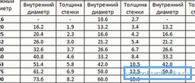 Voit valita polypropeeniputkien halkaisijan yksityisen talon lämmitykseen. Voit valita polypropeeniputkien halkaisijan yksityisen talon lämmitykseen.