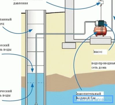 Valokuvaveden syöttöjärjestelmässä, jossa on pintapumppu. Valokuvaveden syöttöjärjestelmässä, jossa on pintapumppu.