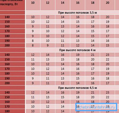 Kuva näyttää laitteiden tehon eri katon korkeuksissa. Kuva näyttää laitteiden tehon eri katon korkeuksissa.