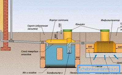 Kuvassa septisen säiliön pääelementit Kuvassa septisen säiliön pääelementit