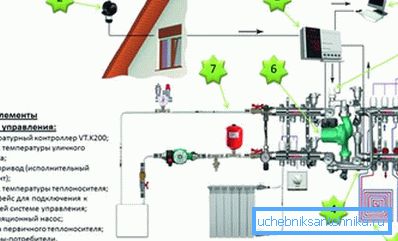 Kuvassa - lämmitysjärjestelmän automaatiojärjestelmä Kuvassa - lämmitysjärjestelmän automaatiojärjestelmä