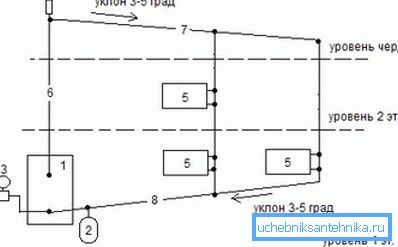 Kuvassa - painovoiman lämmitysjärjestelmän järjestelmä