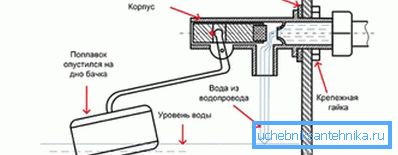 Kaavio esittää veden virtauksen säätöä Kaavio esittää veden virtauksen säätöä