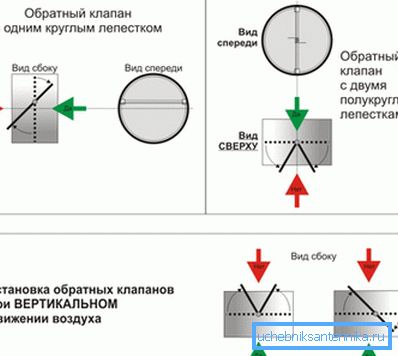 Huomioi venttiilin asento, jossa on erilainen ilmavirta Huomioi venttiilin asento, jossa on erilainen ilmavirta