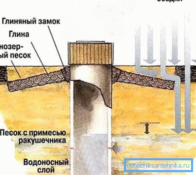 Betonin kaivon järjestäminen toisen menetelmän avulla. Betonin kaivon järjestäminen toisen menetelmän avulla.