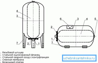 Korvaussäiliö Korvaussäiliö