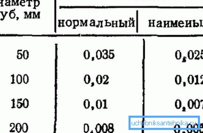 Suosituimpien kokojen optimaalinen ja pienin sallittu kaltevuus. Suosituimpien kokojen optimaalinen ja pienin sallittu kaltevuus.