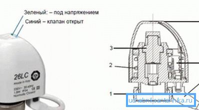 Servon pääelementit: 1 - mutteri; 2 - jousi; 3 - hermeettinen kammio (palkeet); 4 - LEDit; 5 - ylimääräinen yhteys; 6 - kaapeli Servon pääelementit: 1 - mutteri; 2 - jousi; 3 - hermeettinen kammio (palkeet); 4 - LEDit; 5 - ylimääräinen yhteys; 6 - kaapeli