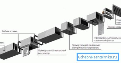 Ilmanvaihtojärjestelmän pääelementit lämmitetyllä ilmalla. Ilmanvaihtojärjestelmän pääelementit lämmitetyllä ilmalla.