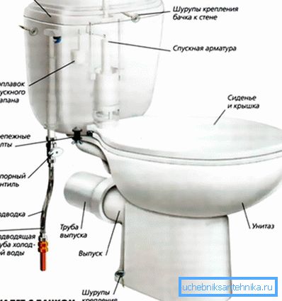Tavanomaisen wc-astian pääkomponentit. Tavanomaisen wc-astian pääkomponentit.