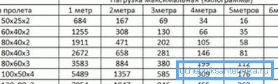 Putkilinjan valinta riippuen keskikuorman taivutuksesta (suuri sivu pystysuorassa asennossa)