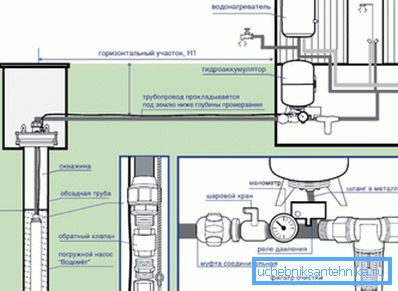 Yksityiskohtainen järjestelmä vesiputken yhdistämisestä kaivosta