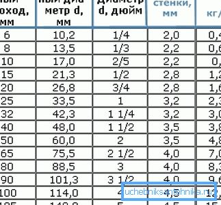 Yksityiskohtainen valikoima, joka sisältää kaikki kyseisten tuotteiden tekniset tiedot