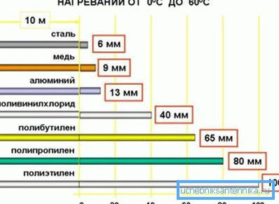 Indikaattorit putkien lineaarisesta laajentumisesta eri materiaaleista Indikaattorit putkien lineaarisesta laajentumisesta eri materiaaleista