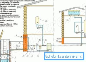 Täydellinen järjestelmä putkilinjojen rakentamiseksi taloon (katso kuvaus tekstistä)
