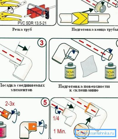 Toimien sekvenssi liimauksen muodostamisessa Toimien sekvenssi liimauksen muodostamisessa