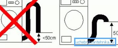 Pesukoneen oikea liitäntä viemäriin Pesukoneen oikea liitäntä viemäriin