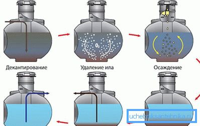 Biokemiallisen septisen säiliön toimintaperiaate Uponor bio Biokemiallisen septisen säiliön toimintaperiaate Uponor bio