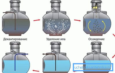 Biokemiallisen septisen säiliön toimintaperiaate Uponor bio